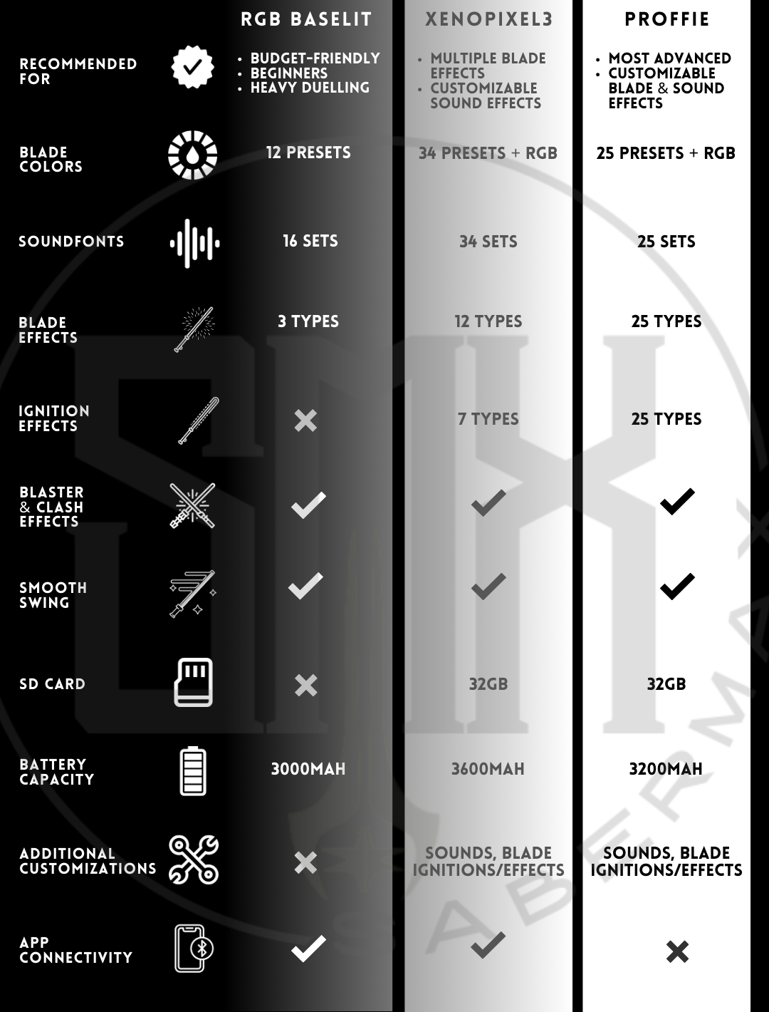 Features comparison table between baselit, Xenopixel3 and Proffie soundboards